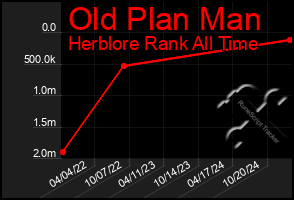 Total Graph of Old Plan Man