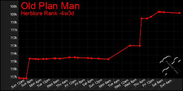 Last 31 Days Graph of Old Plan Man