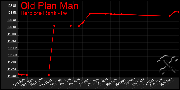 Last 7 Days Graph of Old Plan Man