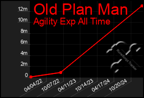 Total Graph of Old Plan Man