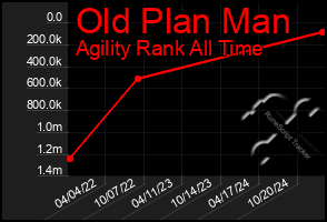 Total Graph of Old Plan Man