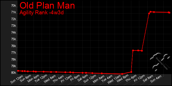 Last 31 Days Graph of Old Plan Man