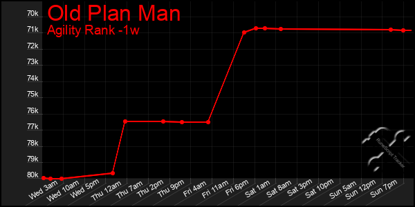 Last 7 Days Graph of Old Plan Man