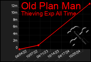 Total Graph of Old Plan Man