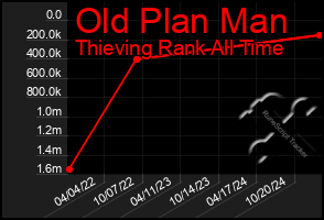 Total Graph of Old Plan Man