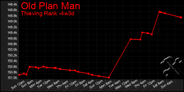 Last 31 Days Graph of Old Plan Man