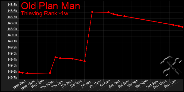 Last 7 Days Graph of Old Plan Man