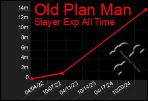 Total Graph of Old Plan Man