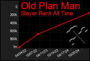 Total Graph of Old Plan Man