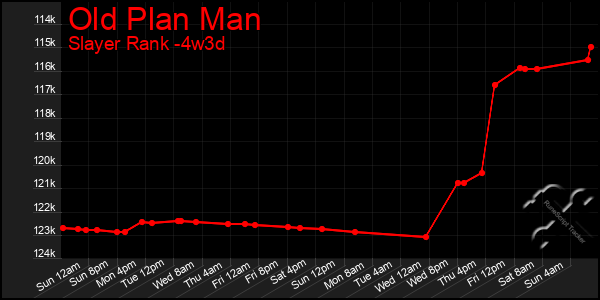 Last 31 Days Graph of Old Plan Man