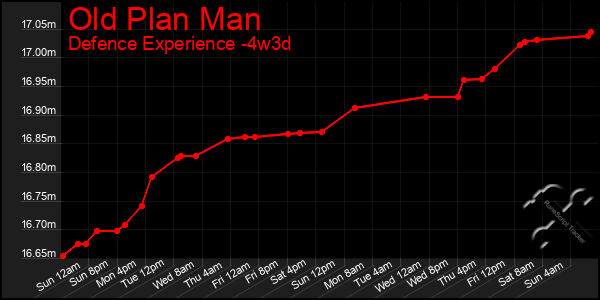 Last 31 Days Graph of Old Plan Man