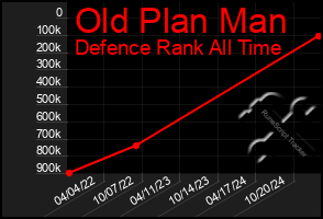 Total Graph of Old Plan Man