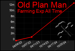 Total Graph of Old Plan Man