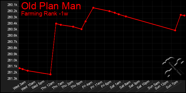 Last 7 Days Graph of Old Plan Man