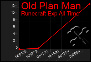 Total Graph of Old Plan Man