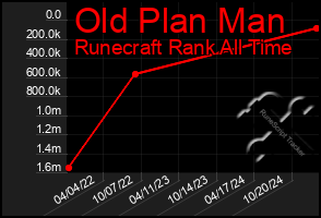 Total Graph of Old Plan Man