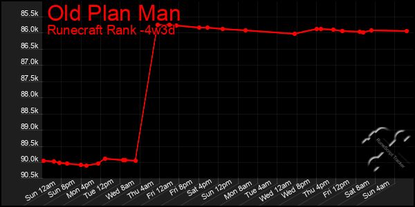 Last 31 Days Graph of Old Plan Man