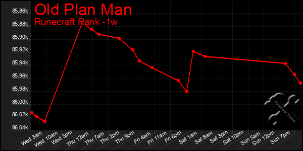 Last 7 Days Graph of Old Plan Man