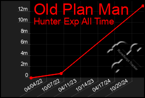 Total Graph of Old Plan Man