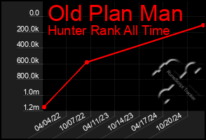 Total Graph of Old Plan Man