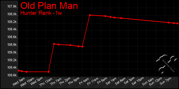 Last 7 Days Graph of Old Plan Man