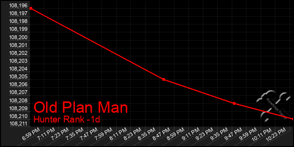 Last 24 Hours Graph of Old Plan Man