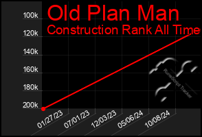 Total Graph of Old Plan Man