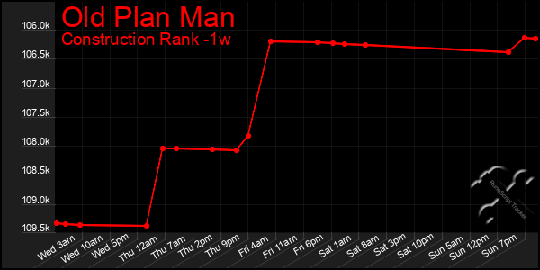 Last 7 Days Graph of Old Plan Man