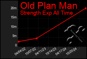 Total Graph of Old Plan Man