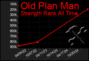 Total Graph of Old Plan Man