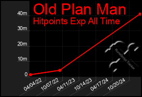 Total Graph of Old Plan Man