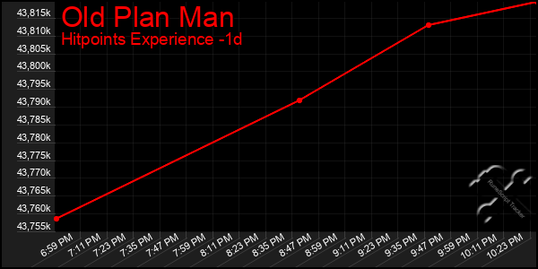 Last 24 Hours Graph of Old Plan Man