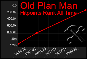 Total Graph of Old Plan Man