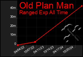 Total Graph of Old Plan Man