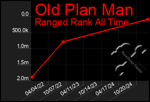 Total Graph of Old Plan Man