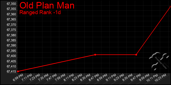 Last 24 Hours Graph of Old Plan Man