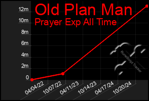 Total Graph of Old Plan Man