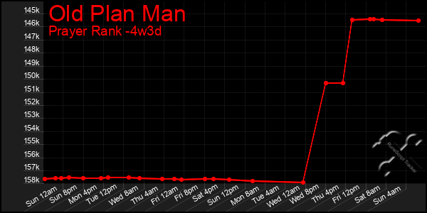 Last 31 Days Graph of Old Plan Man