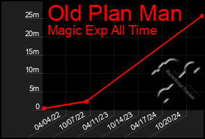 Total Graph of Old Plan Man