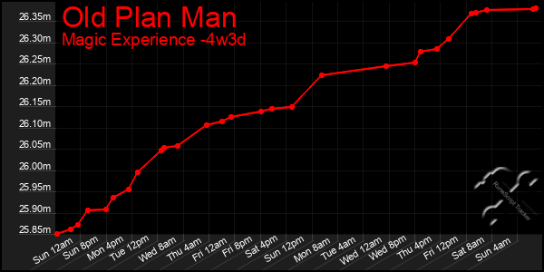 Last 31 Days Graph of Old Plan Man