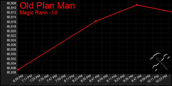 Last 24 Hours Graph of Old Plan Man