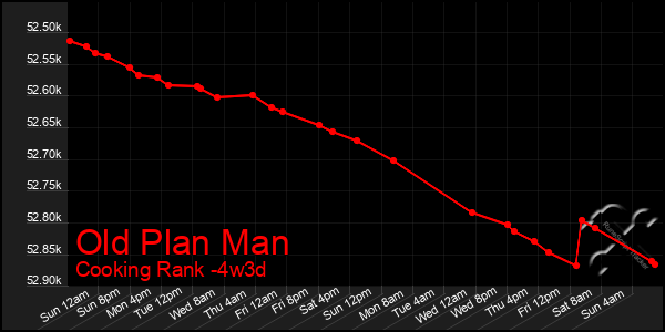 Last 31 Days Graph of Old Plan Man