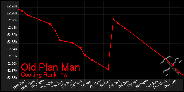 Last 7 Days Graph of Old Plan Man