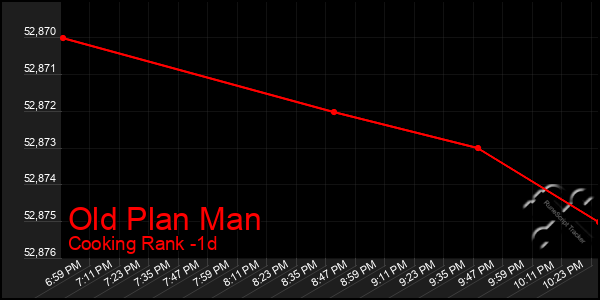 Last 24 Hours Graph of Old Plan Man