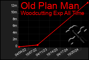 Total Graph of Old Plan Man