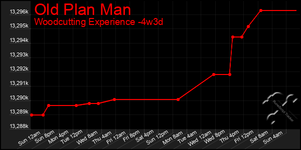 Last 31 Days Graph of Old Plan Man