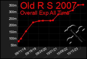 Total Graph of Old R S 2007