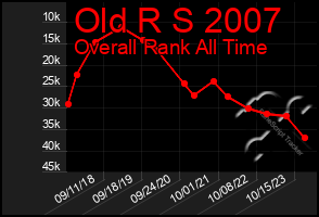 Total Graph of Old R S 2007