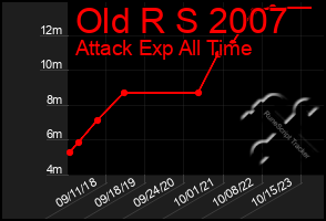 Total Graph of Old R S 2007