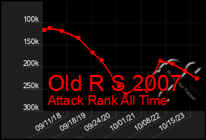 Total Graph of Old R S 2007